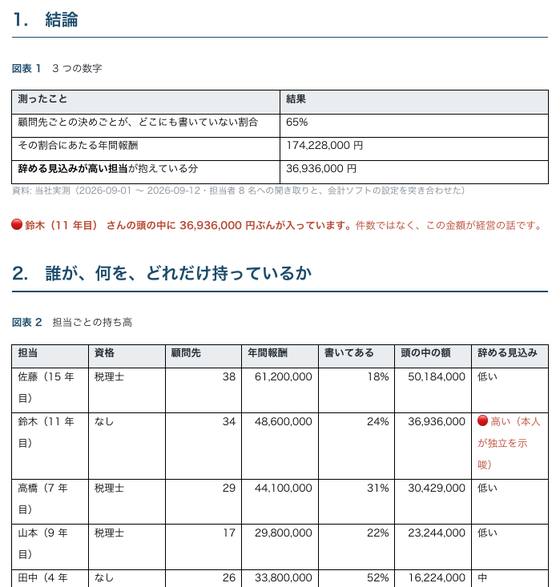 顧問先ごとの癖の棚卸し（株式会社サンプル企業）の 1 ページ目