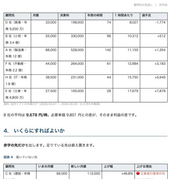 顧問料の見直し（株式会社サンプル企業）の 1 ページ目
